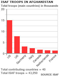 Bar chart showing numbers of principal ISAF troop contributors in Afghanistan